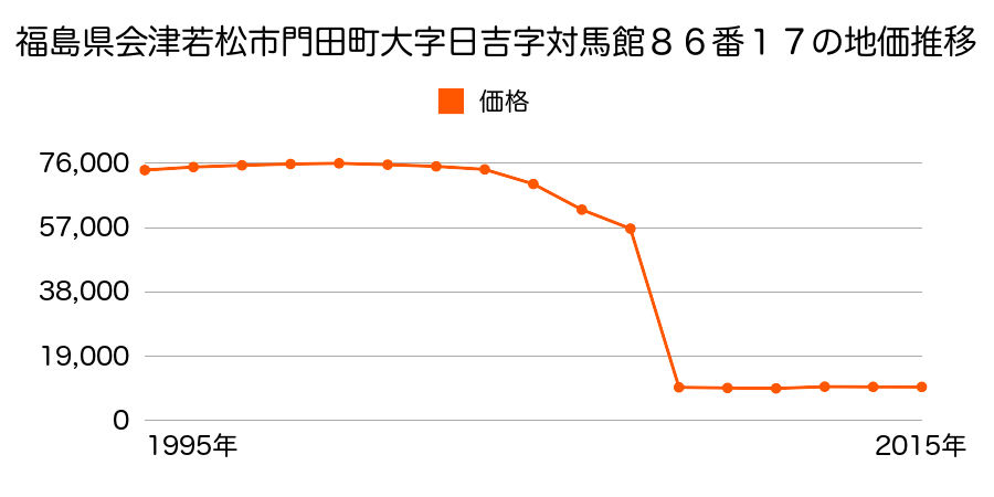 福島県会津若松市大戸町上三寄香塩１４０番外の地価推移のグラフ