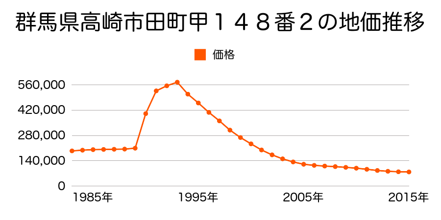群馬県高崎市和田町１番１１の地価推移のグラフ