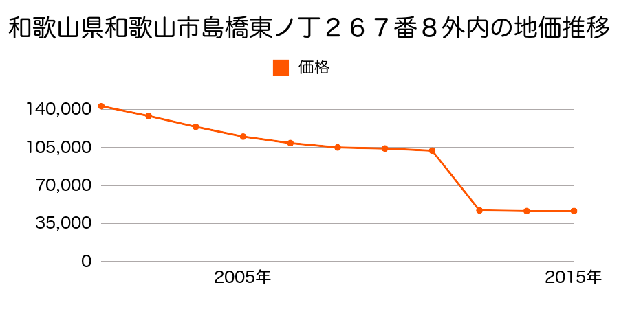 和歌山県和歌山市川辺字神ノ木１９３番１外の地価推移のグラフ
