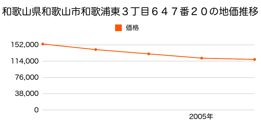 和歌山県和歌山市和歌浦東３丁目６４７番２０の地価推移のグラフ