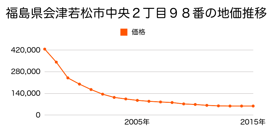福島県会津若松市中央３丁目８５番の地価推移のグラフ