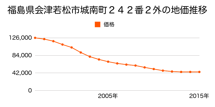 福島県会津若松市城南町２４２番２外の地価推移のグラフ