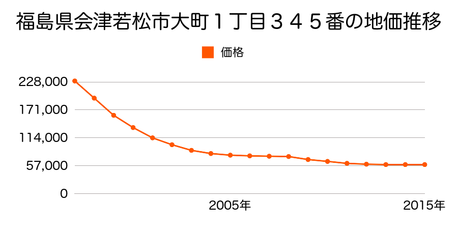 福島県会津若松市大町１丁目３４５番の地価推移のグラフ