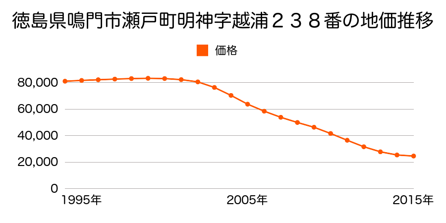 徳島県鳴門市瀬戸町明神字越浦２３８番の地価推移のグラフ
