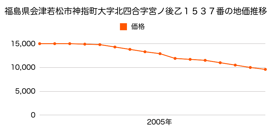 福島県会津若松市高野町大字界沢字界沢１１２番の地価推移のグラフ