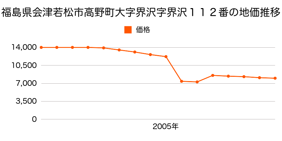 福島県会津若松市河東町大田原字村東６５番の地価推移のグラフ