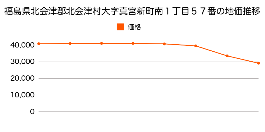 福島県北会津郡北会津村大字真宮新町南１丁目５７番の地価推移のグラフ