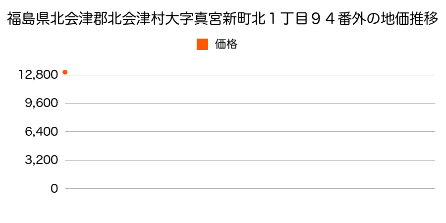 福島県北会津郡北会津村大字真宮新町北１丁目９４番外の地価推移のグラフ