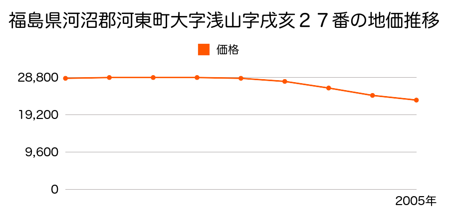 福島県河沼郡河東町大字浅山字戌亥２７番の地価推移のグラフ