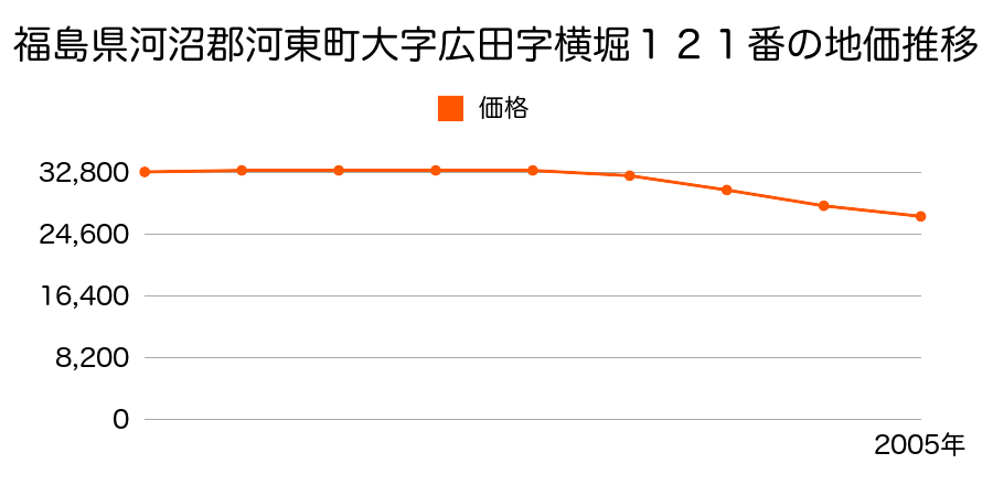 福島県河沼郡河東町大字広田字横堀１２１番の地価推移のグラフ