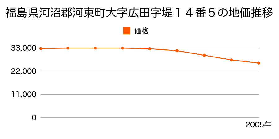 福島県河沼郡河東町大字広田字堤１４番５の地価推移のグラフ