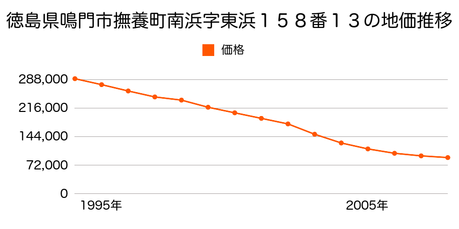 徳島県鳴門市撫養町南浜字東浜１５８番１３の地価推移のグラフ