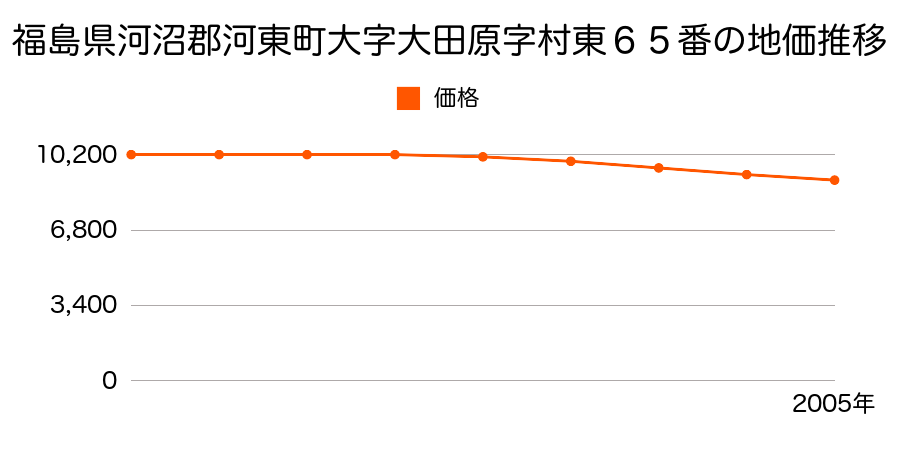 福島県河沼郡河東町大字大田原字村東６５番の地価推移のグラフ