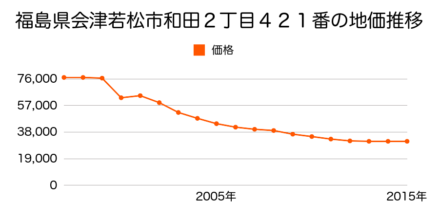 福島県会津若松市東山町大字石山字天寧２６２番２の地価推移のグラフ