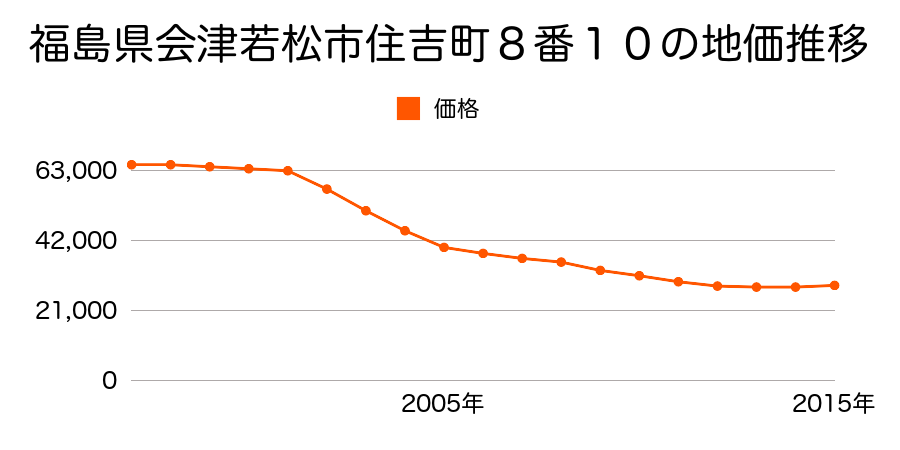 福島県会津若松市住吉町８番１０の地価推移のグラフ