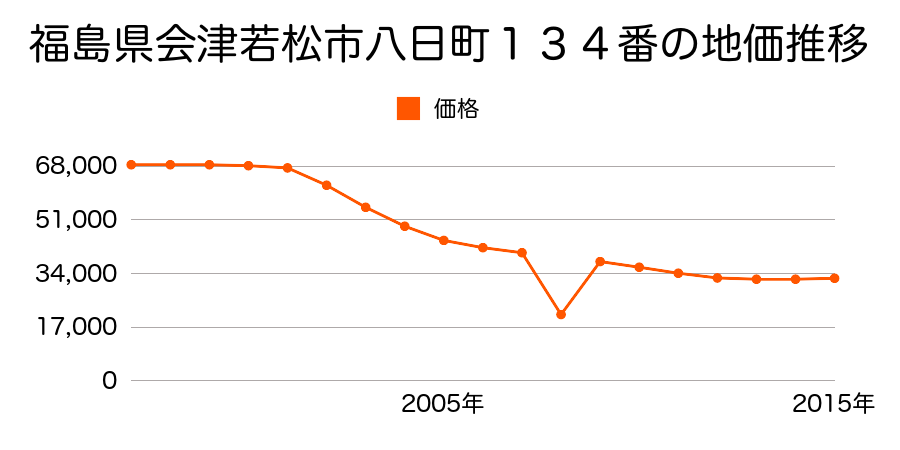 福島県会津若松市材木町１丁目３２０番２の地価推移のグラフ