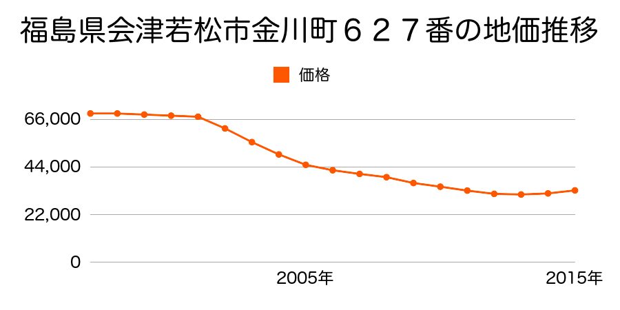 福島県会津若松市金川町６２７番の地価推移のグラフ