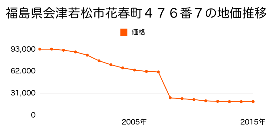 福島県会津若松市河東町広田字横堀１２１番の地価推移のグラフ