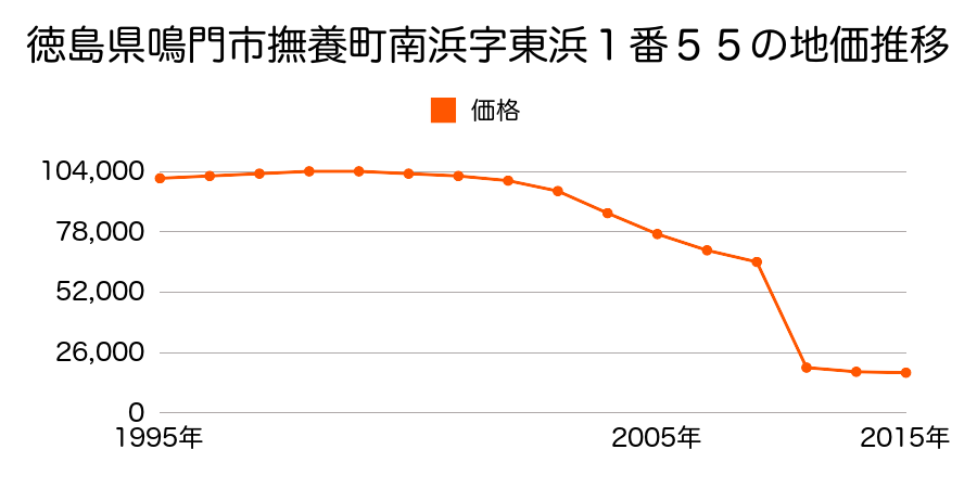 徳島県鳴門市大麻町池谷字長田９番６外の地価推移のグラフ
