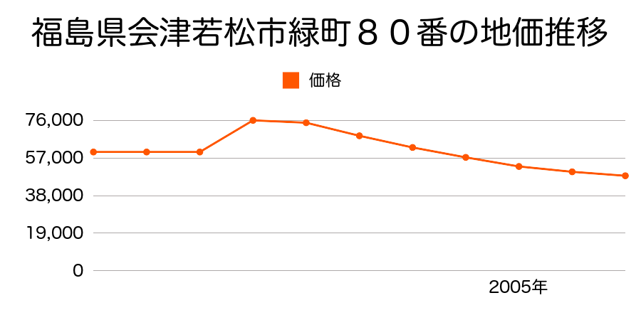 福島県会津若松市西年貢１丁目１５７番の地価推移のグラフ