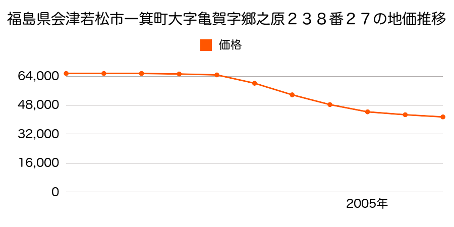 福島県会津若松市一箕町大字亀賀字郷之原２３８番２７の地価推移のグラフ