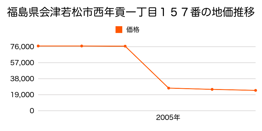 福島県会津若松市真宮新町南１丁目５７番の地価推移のグラフ