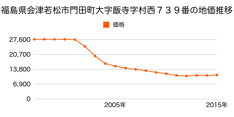 福島県会津若松市町北町大字上荒久田字石尻２２番外の地価推移のグラフ