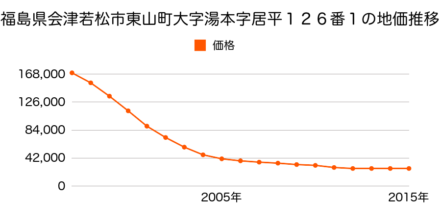 福島県会津若松市東山町大字湯本字居平１２６番１の地価推移のグラフ