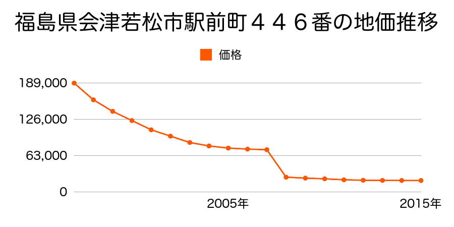福島県会津若松市河東町広田字広田７番の地価推移のグラフ