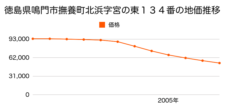 徳島県鳴門市撫養町北浜字宮の東１３４番の地価推移のグラフ