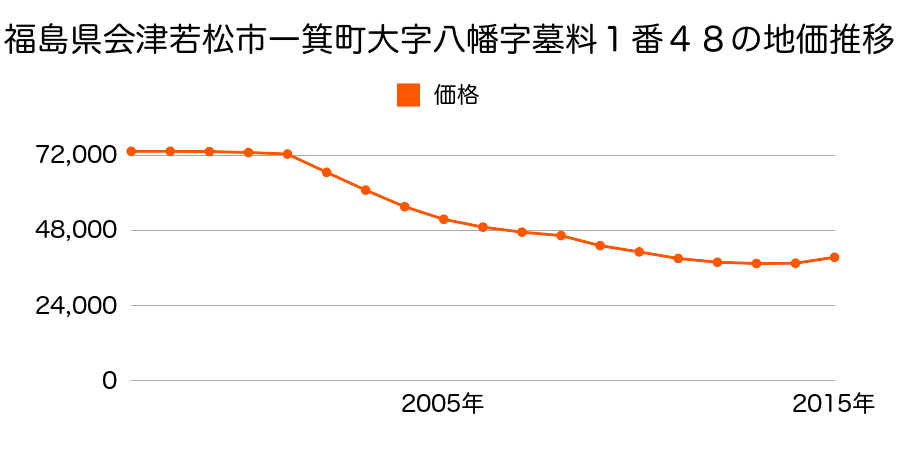 福島県会津若松市一箕町大字八幡字墓料１番４８の地価推移のグラフ