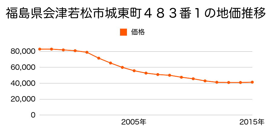 福島県会津若松市城東町４８３番１の地価推移のグラフ