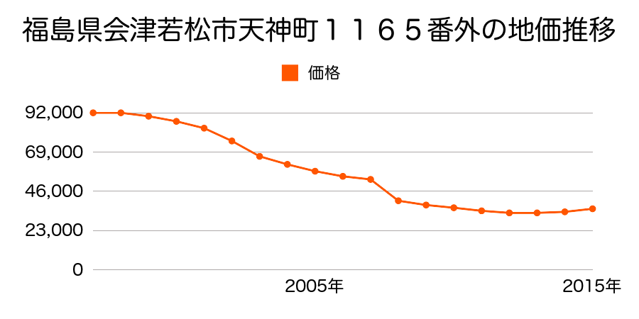 福島県会津若松市一箕町大字亀賀字郷之原２３８番２７の地価推移のグラフ