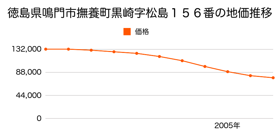 徳島県鳴門市撫養町黒崎字松島１５６番の地価推移のグラフ
