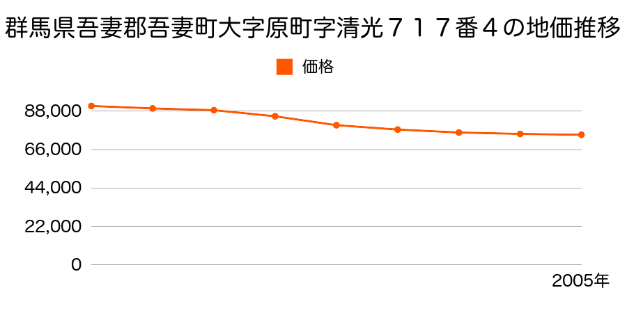 群馬県吾妻郡吾妻町大字原町字清光７１７番４の地価推移のグラフ