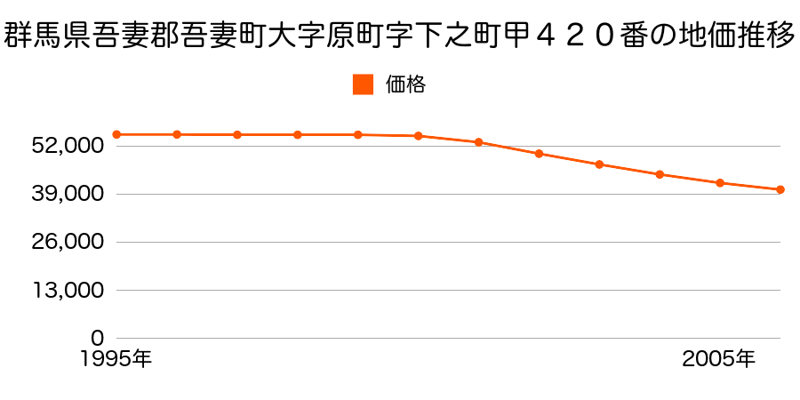 群馬県吾妻郡吾妻町大字原町字上之町５９０番２外の地価推移のグラフ