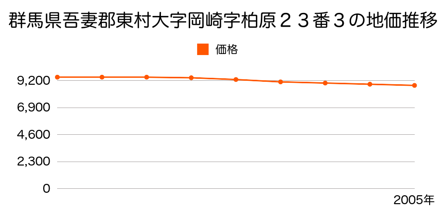 群馬県吾妻郡東村大字岡崎字柏原２３番３の地価推移のグラフ