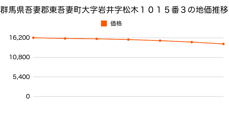 群馬県吾妻郡東吾妻町大字岩井字松木１０１５番３の地価推移のグラフ