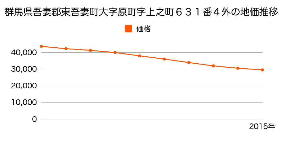 群馬県吾妻郡東吾妻町大字原町字上之町６３１番４外の地価推移のグラフ