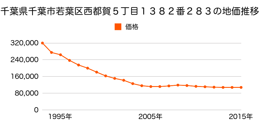 千葉県千葉市若葉区西都賀５丁目１３８２番２８３の地価推移のグラフ