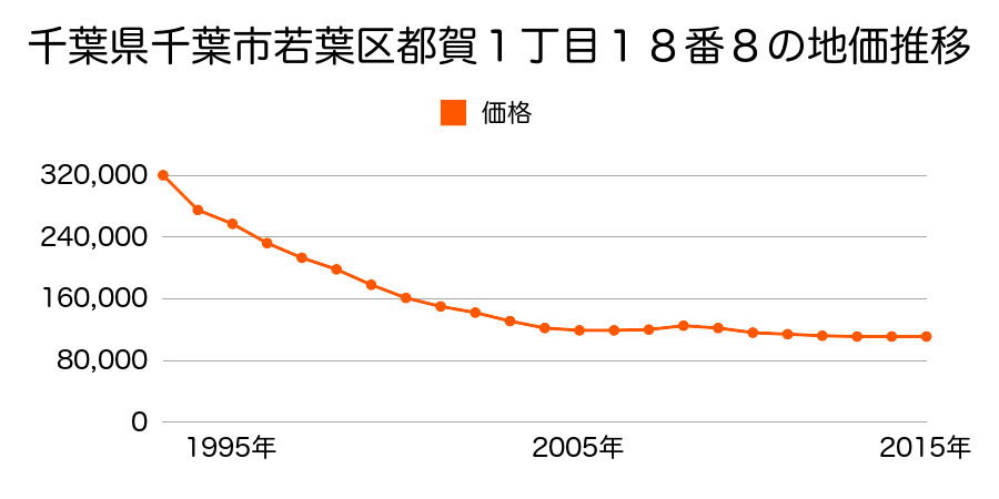 千葉県千葉市若葉区都賀１丁目１８番８の地価推移のグラフ