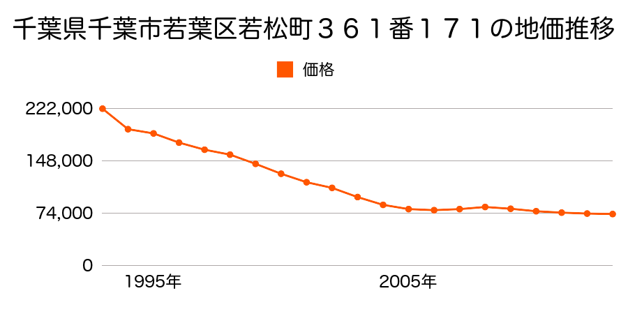 千葉県千葉市若葉区西都賀３丁目１２４９番１５の地価推移のグラフ