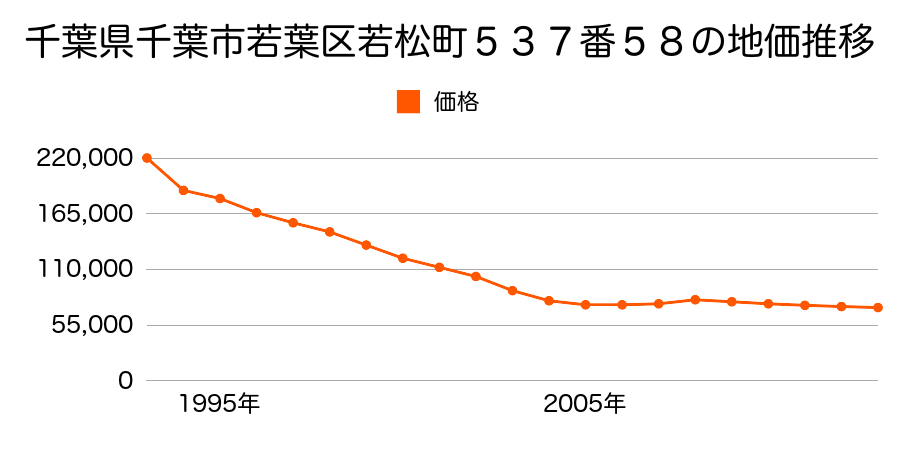 千葉県千葉市若葉区桜木１丁目３８７番５７の地価推移のグラフ