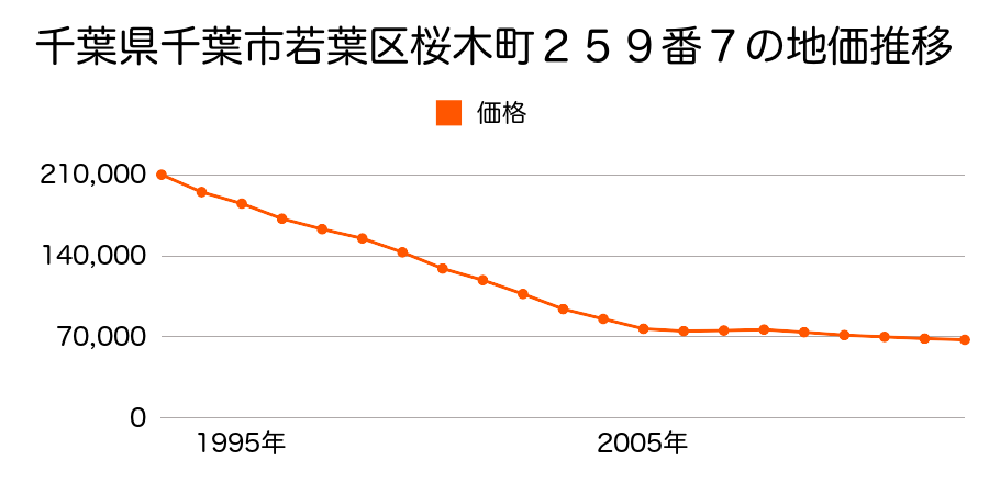 千葉県千葉市若葉区桜木北１丁目９９３番５外の地価推移のグラフ