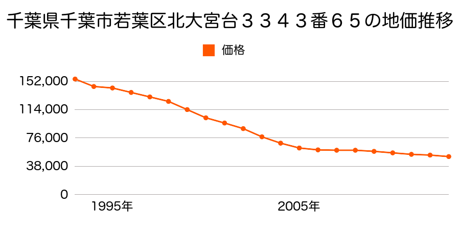 千葉県千葉市若葉区北大宮台３３４３番６５の地価推移のグラフ
