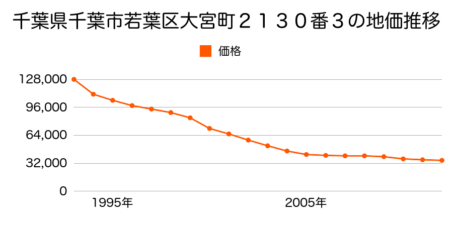 千葉県千葉市若葉区大宮町２１２４番２の地価推移のグラフ
