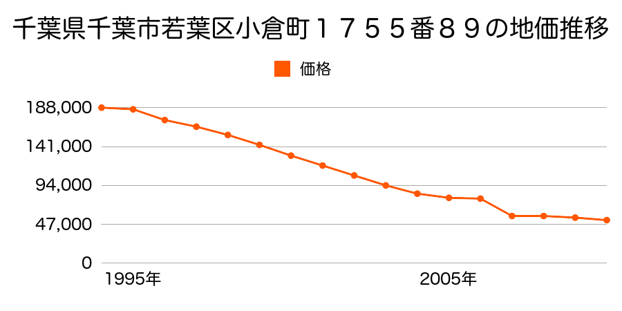 千葉県千葉市若葉区大宮台５丁目３４３９番２８の地価推移のグラフ