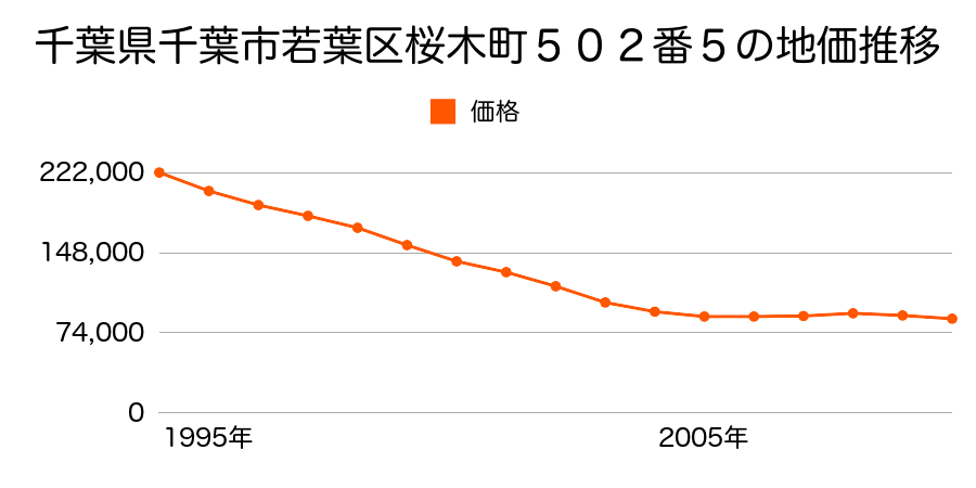 千葉県千葉市若葉区桜木６丁目５００番１２の地価推移のグラフ
