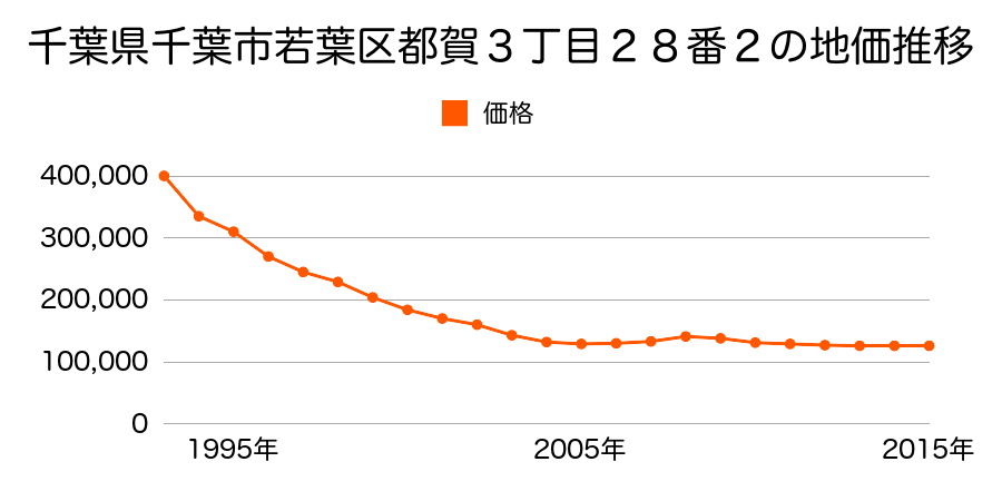 千葉県千葉市若葉区都賀３丁目２８番２の地価推移のグラフ