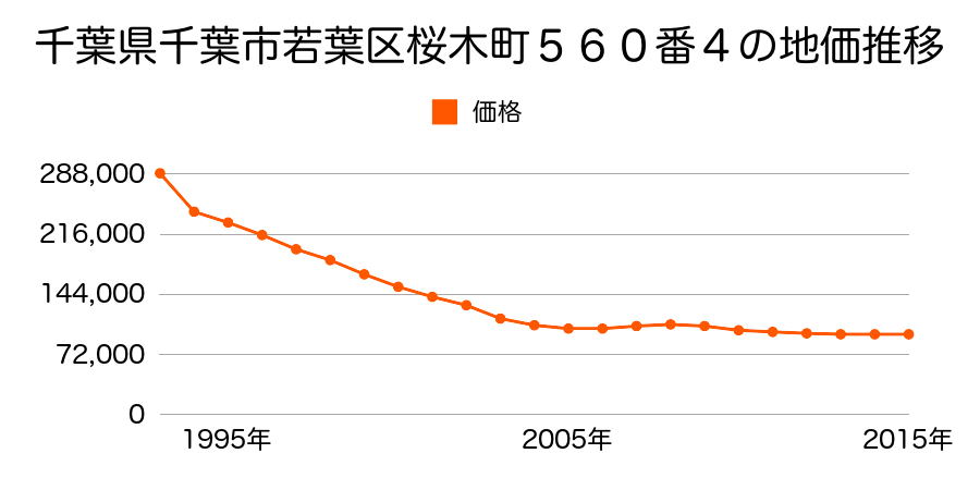 千葉県千葉市若葉区桜木６丁目５６０番４の地価推移のグラフ